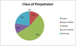 marple perpetrator class