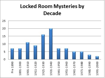 Seven Types Of Locked Room Mystery Part 1 5 The Bodies